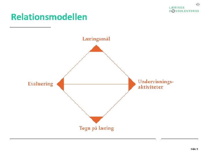 Relationsmodellen Side 5 