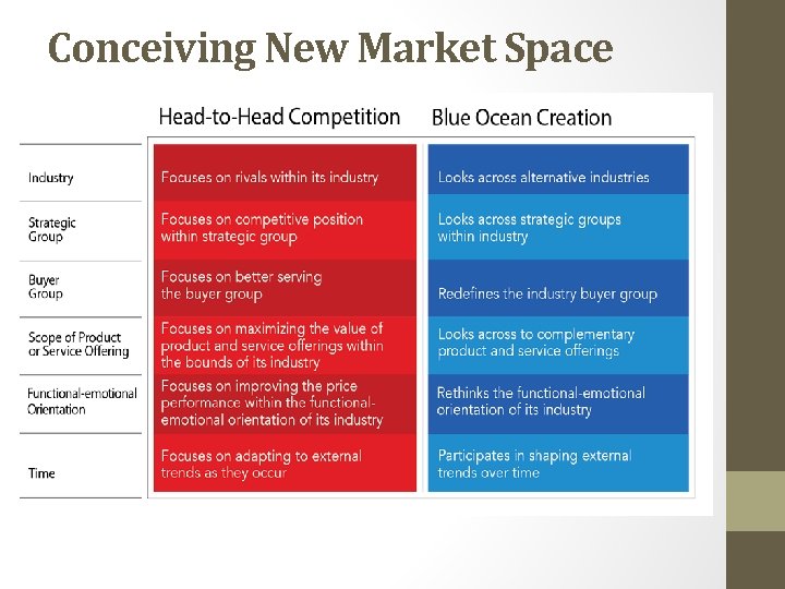 Conceiving New Market Space 