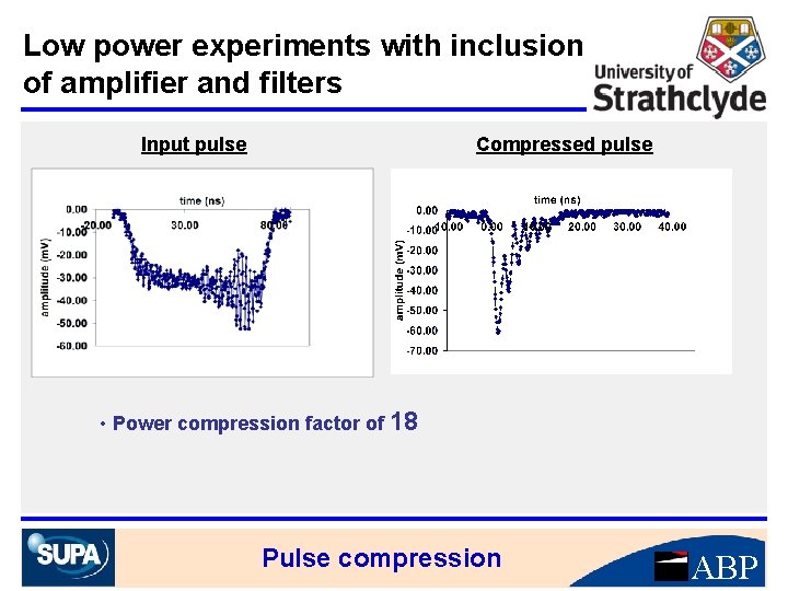 Low power experiments with inclusion of amplifier and filters Input pulse Compressed pulse •