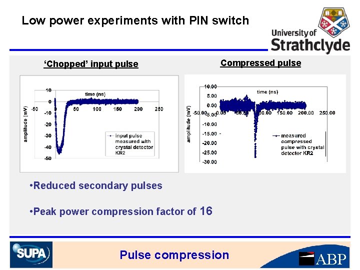 Low power experiments with PIN switch ‘Chopped’ input pulse Compressed pulse • Reduced secondary