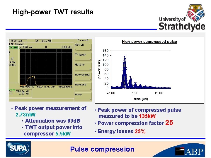 High-power TWT results • Peak power measurement of 2. 73 m. W • Attenuation