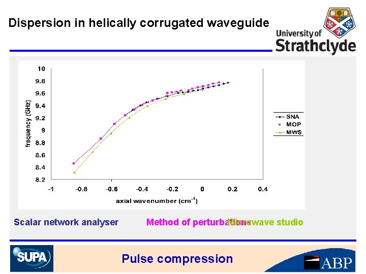 Dispersion in helically corrugated waveguide Scalar network analyser Method of perturbations Microwave studio Pulse