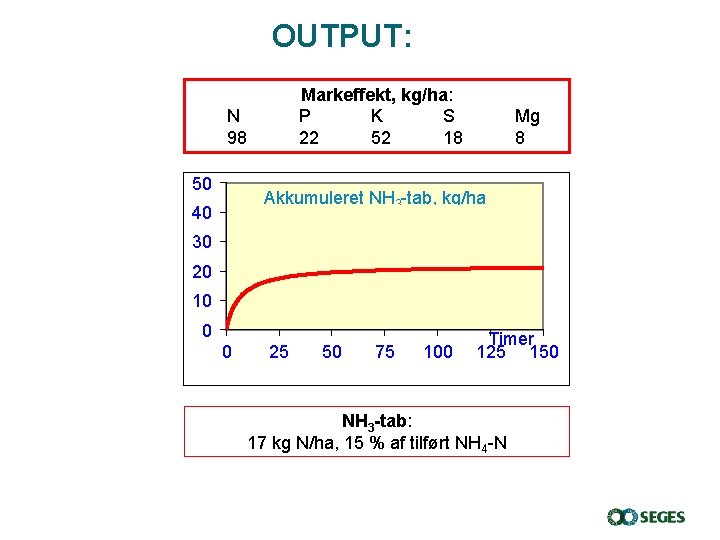 OUTPUT: Markeffekt, kg/ha: P K S 22 52 18 N 98 50 Mg 8