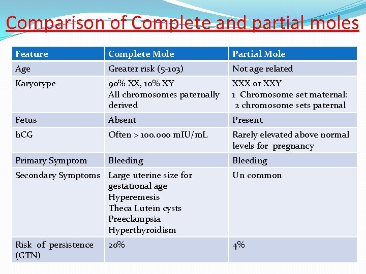 Comparison of Complete and partial moles Feature Complete Mole Partial Mole Age Greater risk