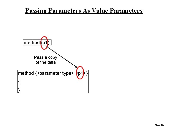 Passing Parameters As Value Parameters method (p 1); Pass a copy of the data