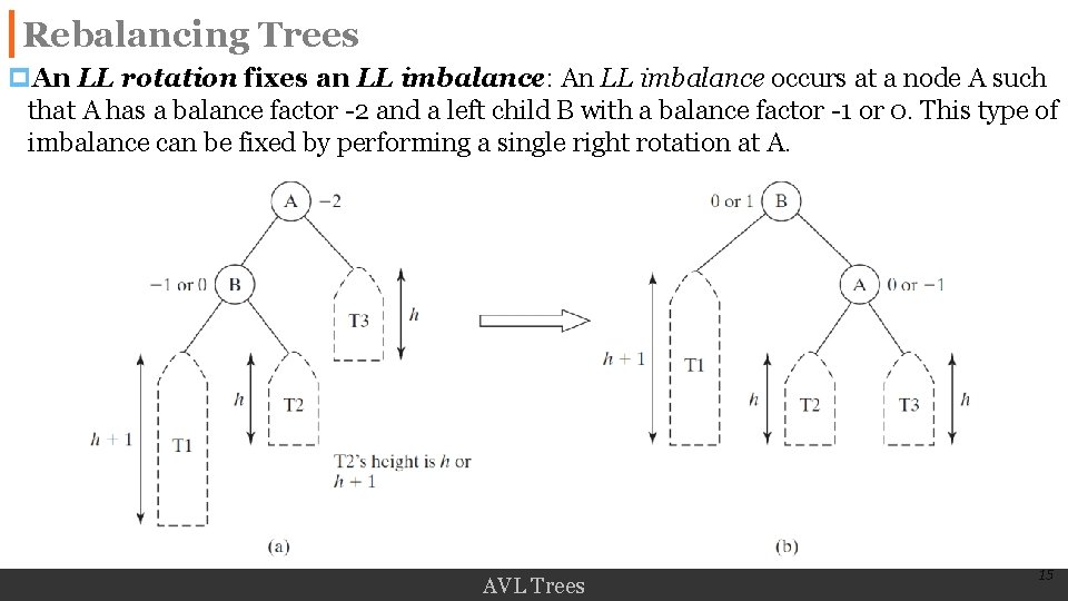 Rebalancing Trees p. An LL rotation fixes an LL imbalance: An LL imbalance occurs