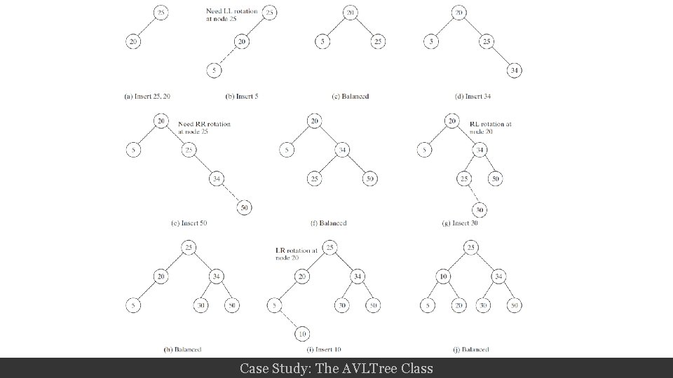 Case Study: The AVLTree Class 