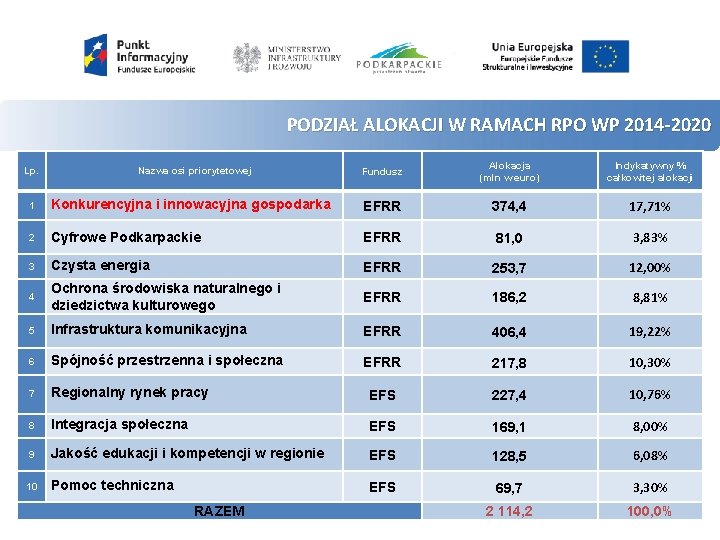 PODZIAŁ ALOKACJI W RAMACH RPO WP 2014 -2020 Lp. Nazwa osi priorytetowej Fundusz Alokacja