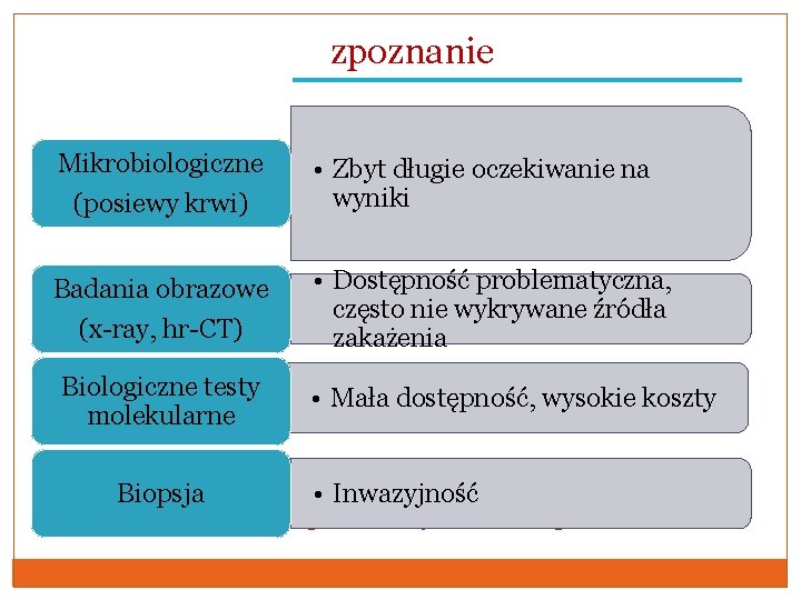 zpoznanie Mikrobiologiczne (posiewy krwi) Badania obrazowe (x-ray, hr-CT) Biologiczne testy molekularne • Zbyt długie