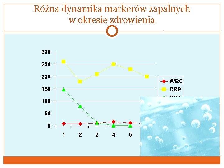 Różna dynamika markerów zapalnych w okresie zdrowienia 