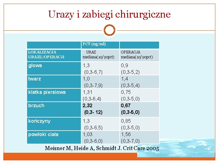 Urazy i zabiegi chirurgiczne PCT (ng/ml) LOKALIZACJA URAZU/OPERACJI URAZ mediana(10/90 pct) OPERACJA mediana(10/90 pct)