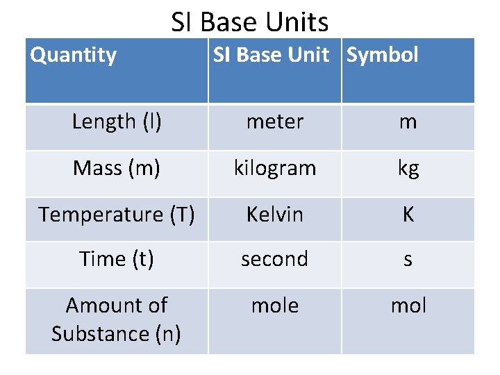 SI Base Units Quantity SI Base Unit Symbol Length (l) meter m Mass (m)