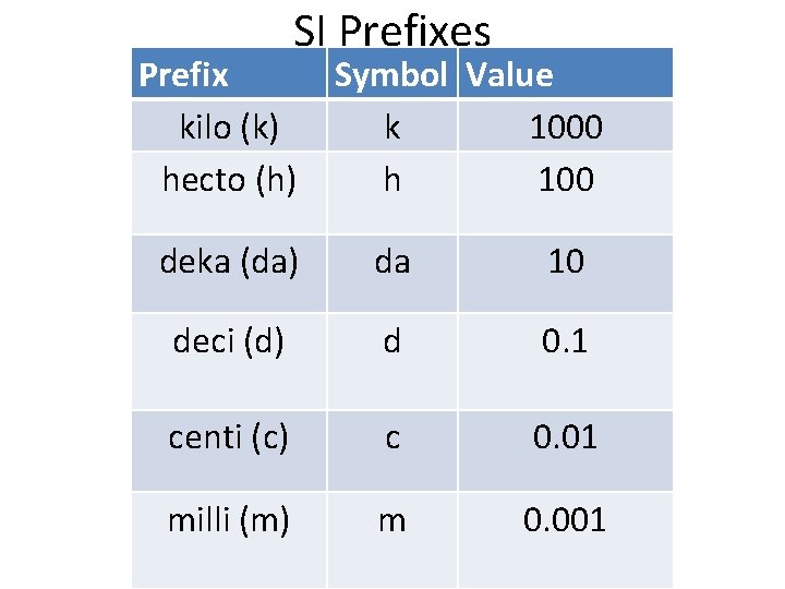 SI Prefixes Prefix kilo (k) hecto (h) Symbol Value k 1000 h 100 deka