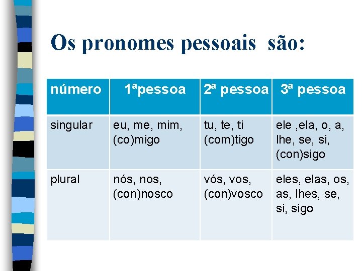 Os pronomes pessoais são: número 1ªpessoa 2ª pessoa 3ª pessoa singular eu, me, mim,