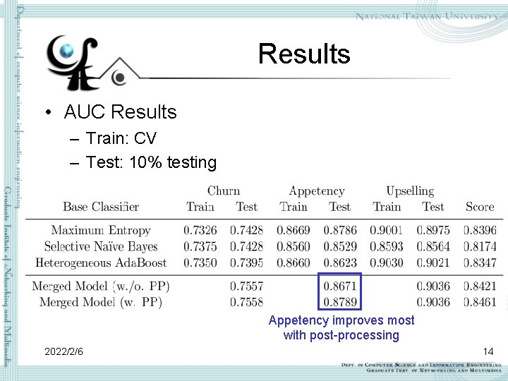Results • AUC Results – Train: CV – Test: 10% testing Appetency improves most Results • AUC Results – Train: CV – Test: 10% testing Appetency improves most