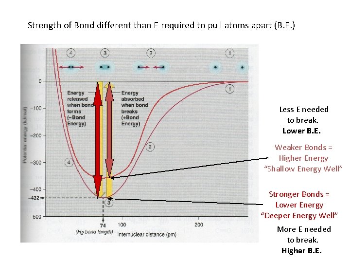 Strength of Bond different than E required to pull atoms apart (B. E. )