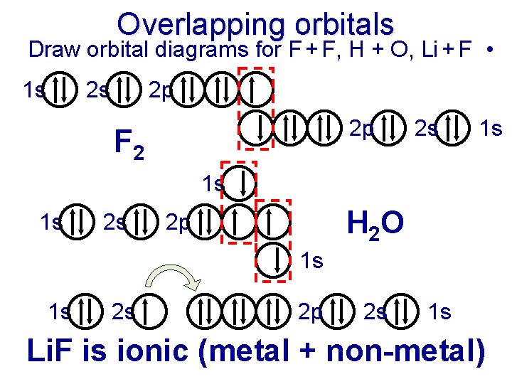 Overlapping orbitals Draw orbital diagrams for F + F, H + O, Li +