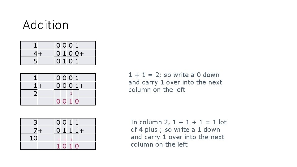 Addition 1 4+ 5 0001 0 0+ 0101 1 1+ 2 0001 0 0