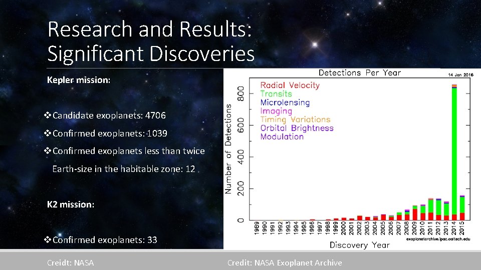 Research and Results: Significant Discoveries Kepler mission: v. Candidate exoplanets: 4706 v. Confirmed exoplanets: