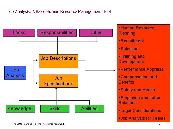 Job Analysis: A Basic Human Resource Management Tool Tasks Responsibilities Duties §Human Resource Planning