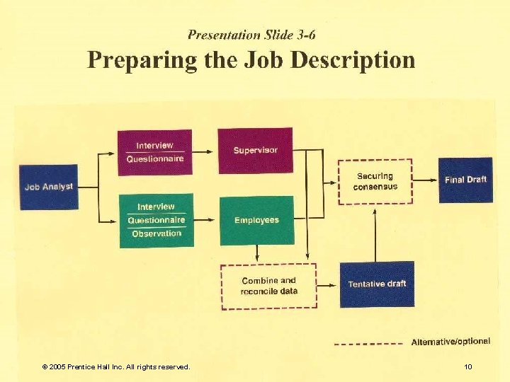 © 2005 Prentice Hall Inc. All rights reserved. 10 