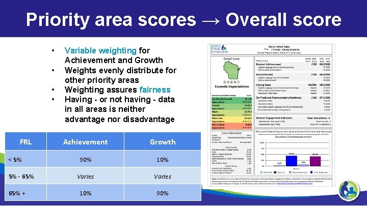 Priority area scores → Overall score • • FRL < 5% 5% - 65%