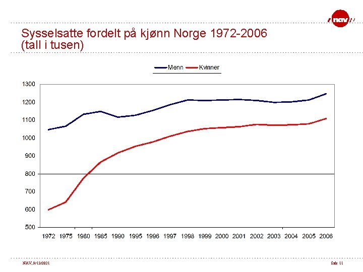 Sysselsatte fordelt på kjønn Norge 1972 -2006 (tall i tusen) NAV, 9/13/2021 Side 11