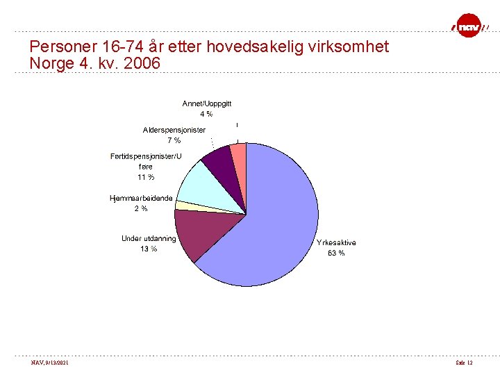 Personer 16 -74 år etter hovedsakelig virksomhet Norge 4. kv. 2006 NAV, 9/13/2021 Side