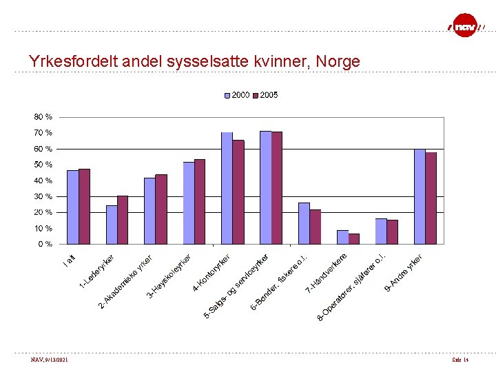 Yrkesfordelt andel sysselsatte kvinner, Norge NAV, 9/13/2021 Side 14 