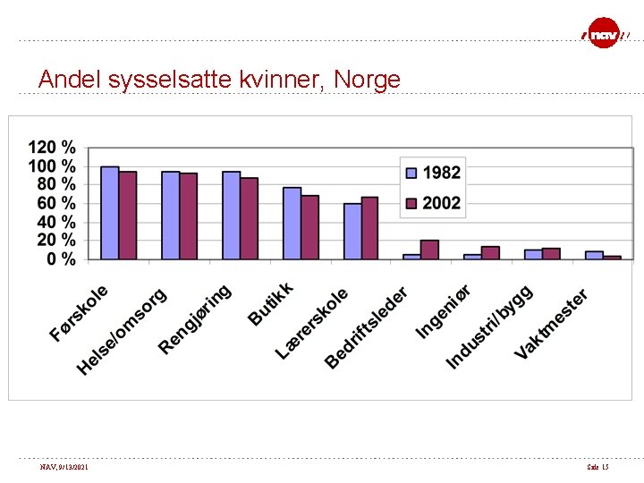 Andel sysselsatte kvinner, Norge NAV, 9/13/2021 Side 15 