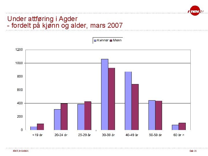 Under attføring i Agder - fordelt på kjønn og alder, mars 2007 NAV, 9/13/2021