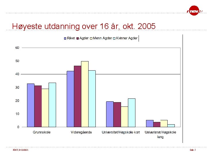 Høyeste utdanning over 16 år, okt. 2005 NAV, 9/13/2021 Side 5 