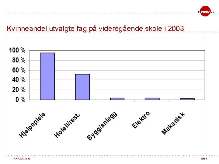 Kvinneandel utvalgte fag på videregående skole i 2003 NAV, 9/13/2021 Side 6 