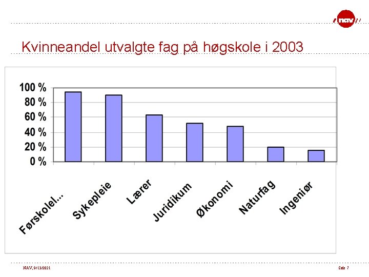 Kvinneandel utvalgte fag på høgskole i 2003 NAV, 9/13/2021 Side 7 