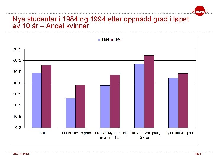 Nye studenter i 1984 og 1994 etter oppnådd grad i løpet av 10 år