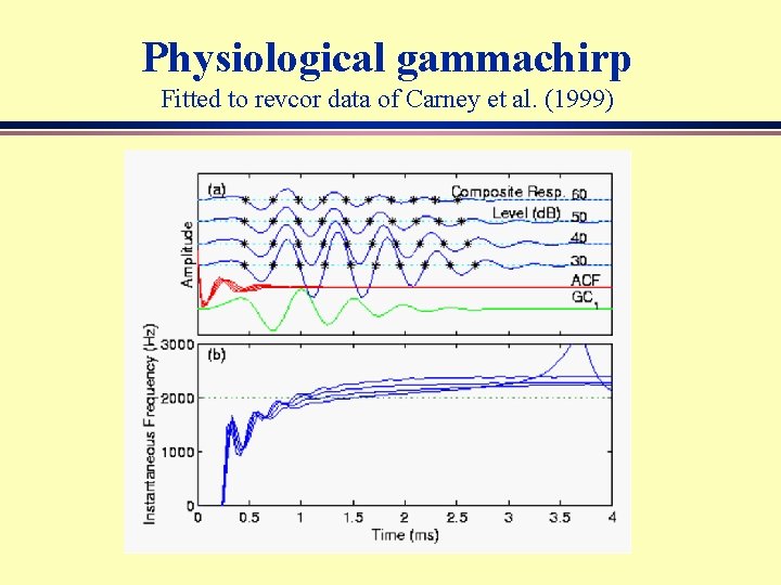 Physiological gammachirp Fitted to revcor data of Carney et al. (1999) 