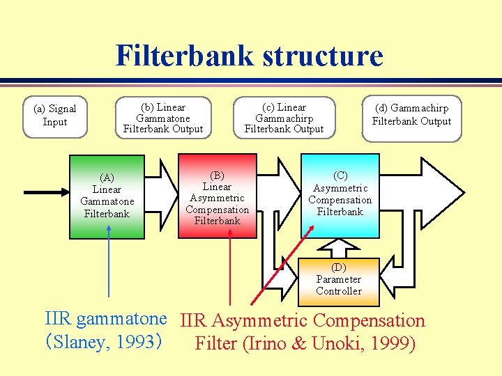 Filterbank structure (a) Signal Input (b) Linear Gammatone Filterbank Output (A) Linear Gammatone Filterbank