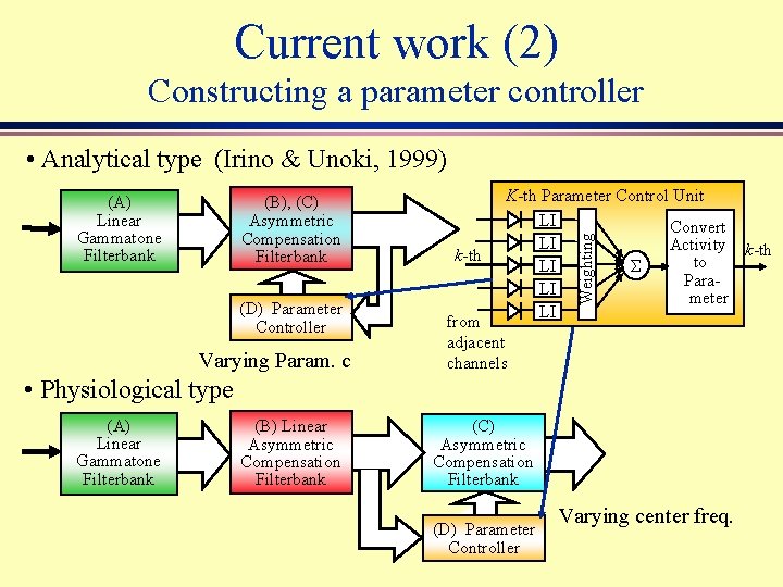 Current work (2) Constructing a parameter controller • Analytical type (Irino & Unoki, 1999)