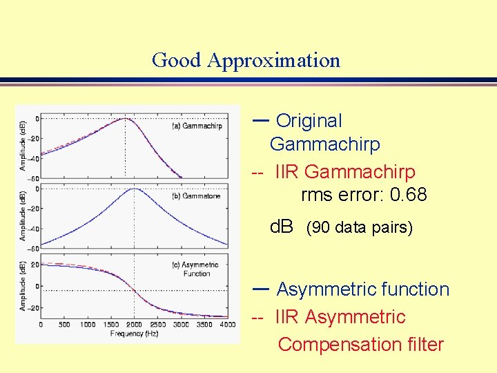 Good Approximation ー Original Gammachirp -- IIR Gammachirp rms error: 0. 68 d. B