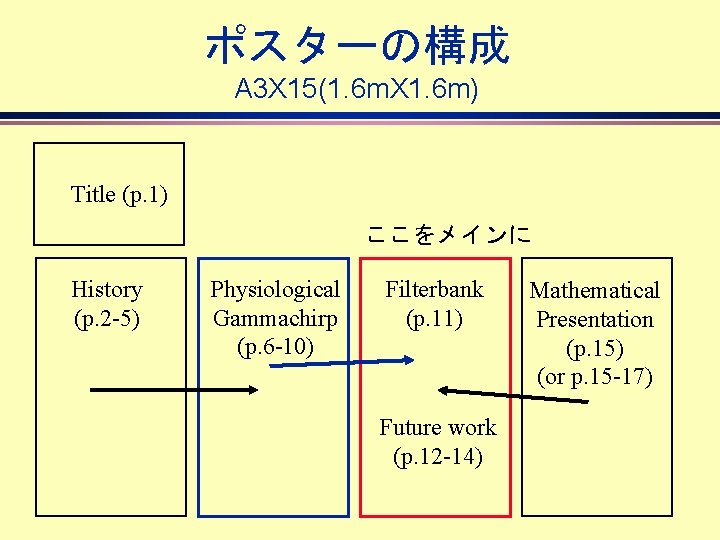 ポスターの構成 A 3 X 15(1. 6 m. X 1. 6 m) Title (p. 1)