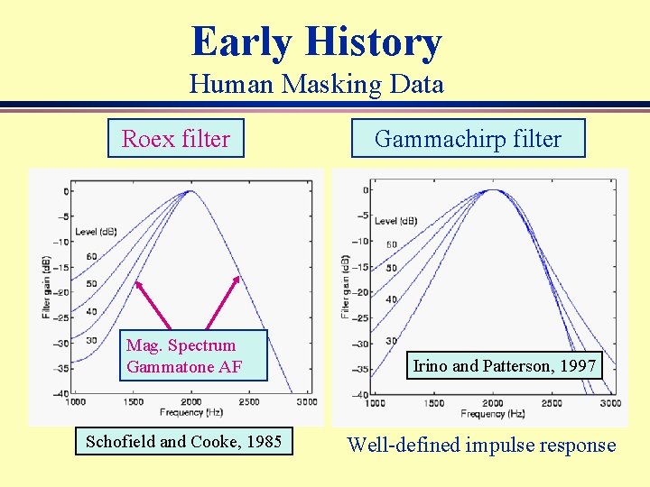 Early History Human Masking Data Roex filter Mag. Spectrum Gammatone AF Schofield and Cooke,