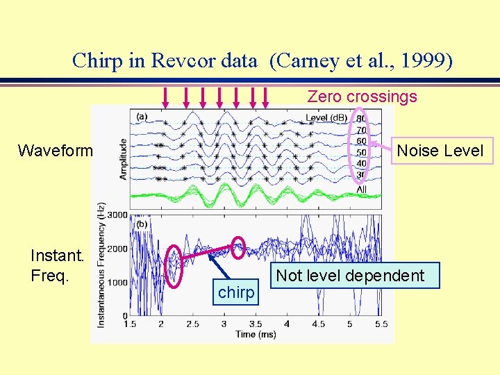 Chirp in Revcor data (Carney et al. , 1999) Zero crossings Waveform Instant. Freq.