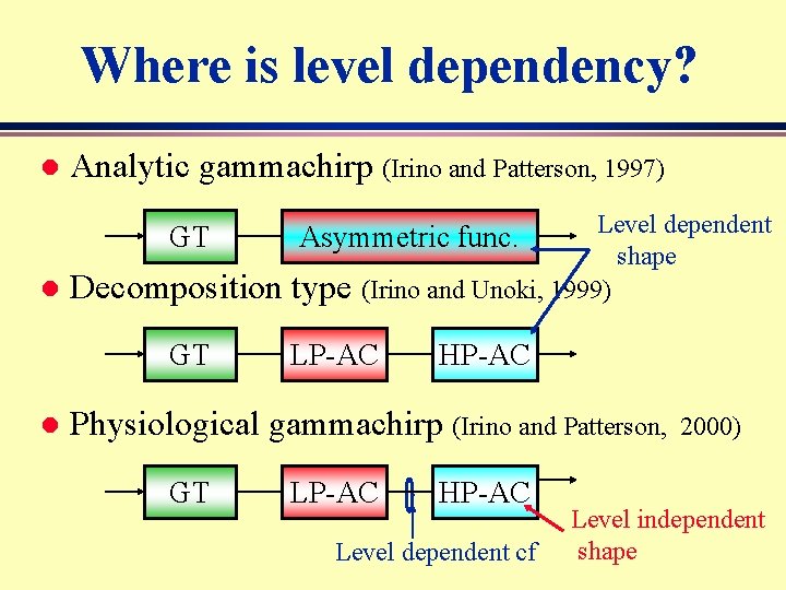 Where is level dependency? Analytic gammachirp (Irino and Patterson, 1997) GT Decomposition type GT