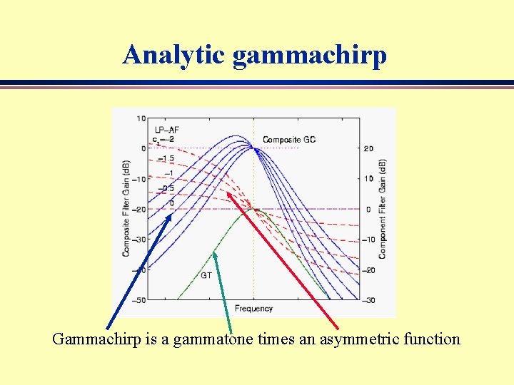 Analytic gammachirp Gammachirp is a gammatone times an asymmetric function 