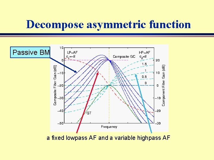 Decompose asymmetric function Passive BM a fixed lowpass AF and a variable highpass AF