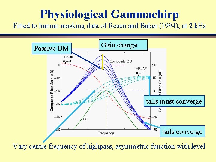 Physiological Gammachirp Fitted to human masking data of Rosen and Baker (1994), at 2