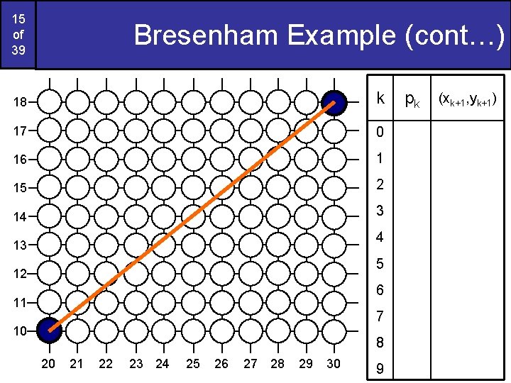 15 of 39 Bresenham Example (cont…) 18 k 17 0 16 1 15 2