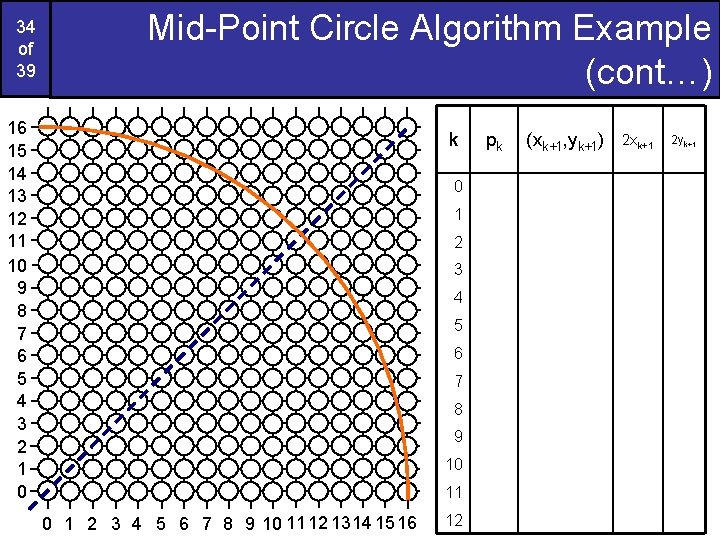 34 of 39 Mid-Point Circle Algorithm Example (cont…) 16 15 14 13 12 11