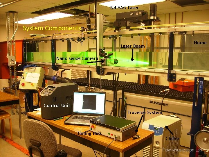 Nd: YAG Laser System Components Flume Laser Beam Nano sense Camera Control Unit Traverse