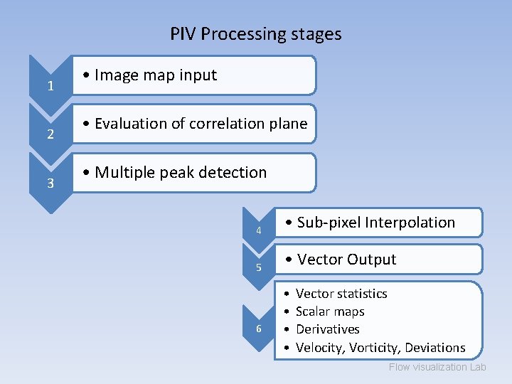 PIV Processing stages 1 2 3 • Image map input • Evaluation of correlation